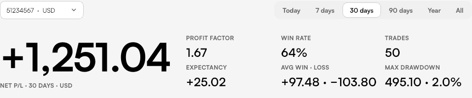 The Journal's result and its figures: profit factor, win rate, drawdown